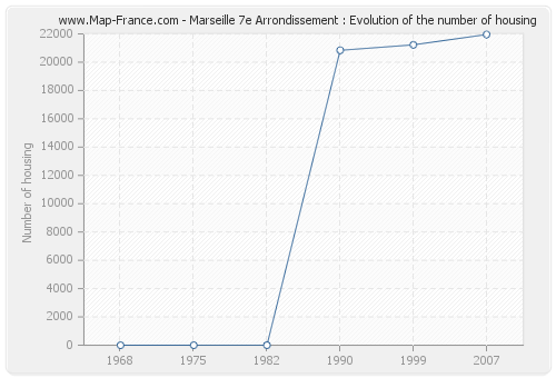 Marseille 7e Arrondissement : Evolution of the number of housing